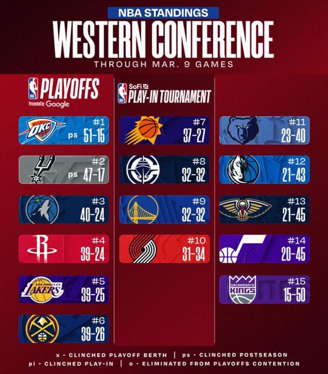 快船逆袭反超勇士登西部第八 雷霆马刺争夺榜首