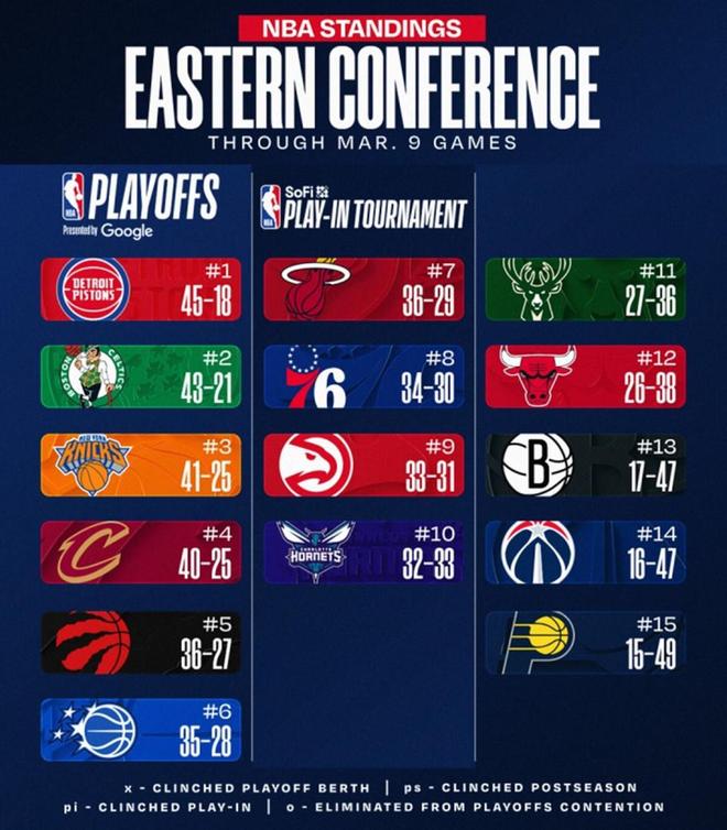 快船逆袭反超勇士登西部第八 雷霆马刺争夺榜首