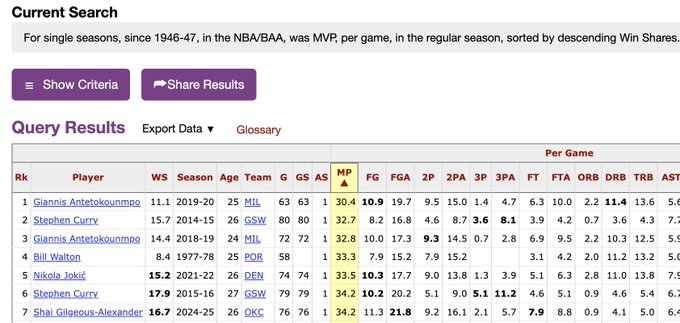文班亚马场均29.2分钟挑战历史MVP出场时间纪录