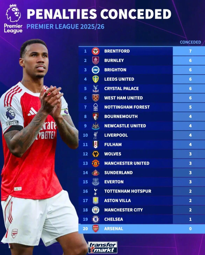 英超联赛点球判罚争议引热议 布伦特福德被判